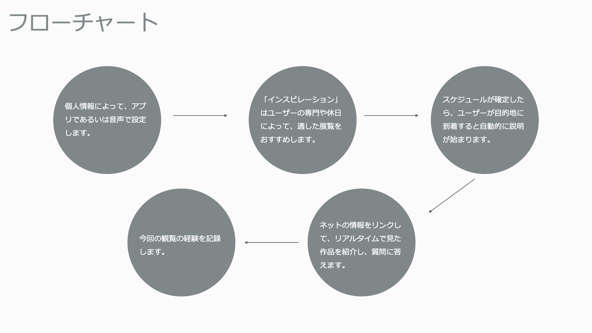 フローチャート